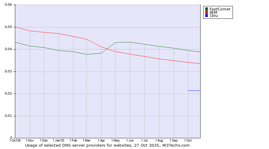 Historical trends in the usage of FastComet vs. IBM vs. 1blu