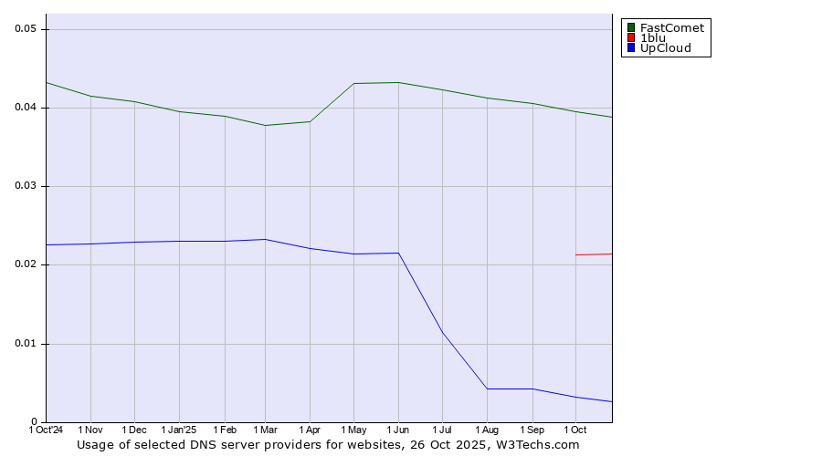 Historical trends in the usage of FastComet vs. 1blu vs. UpCloud