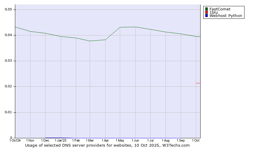 Historical trends in the usage of FastComet vs. 1blu vs. Webhost Python