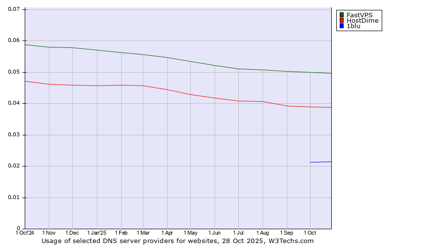 Historical trends in the usage of FastVPS vs. HostDime vs. 1blu