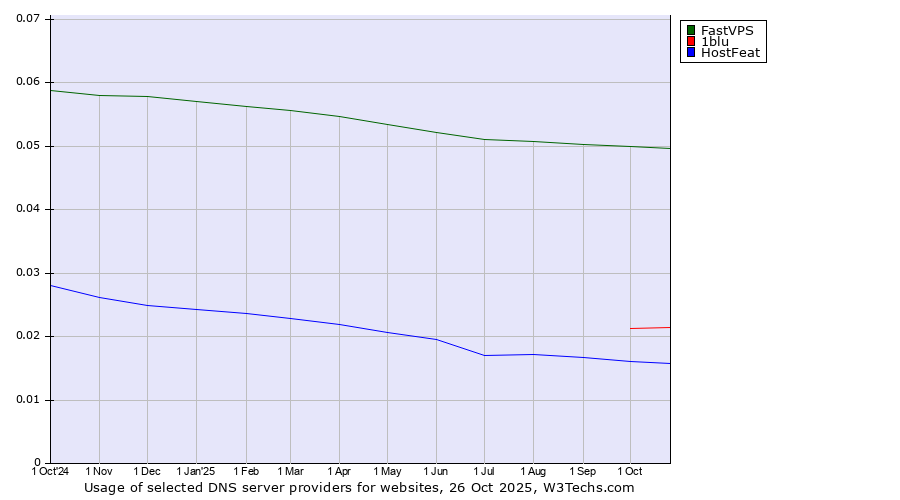 Historical trends in the usage of FastVPS vs. 1blu vs. HostFeat