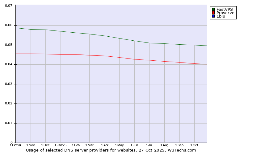 Historical trends in the usage of FastVPS vs. Proserve vs. 1blu