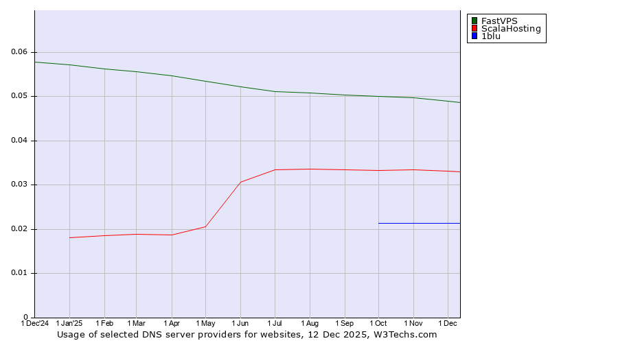 Historical trends in the usage of FastVPS vs. ScalaHosting vs. 1blu