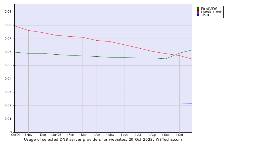 Historical trends in the usage of FirstVDS vs. Hawk Host vs. 1blu