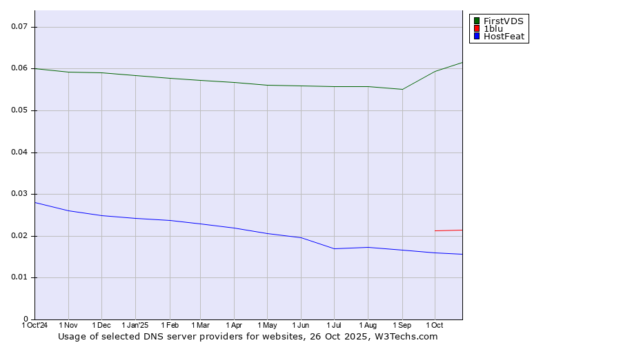 Historical trends in the usage of FirstVDS vs. 1blu vs. HostFeat