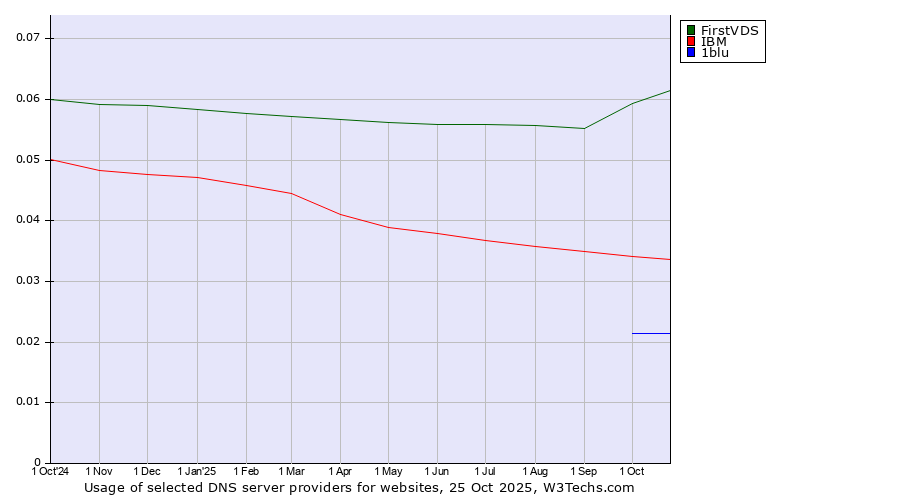 Historical trends in the usage of FirstVDS vs. IBM vs. 1blu