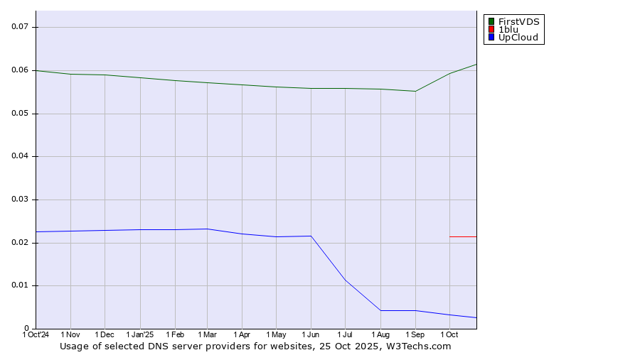 Historical trends in the usage of FirstVDS vs. 1blu vs. UpCloud