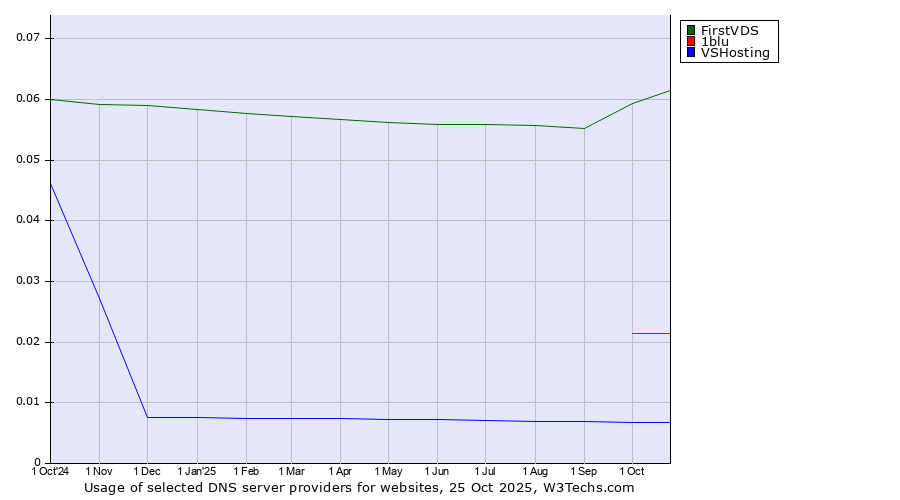 Historical trends in the usage of FirstVDS vs. 1blu vs. VSHosting