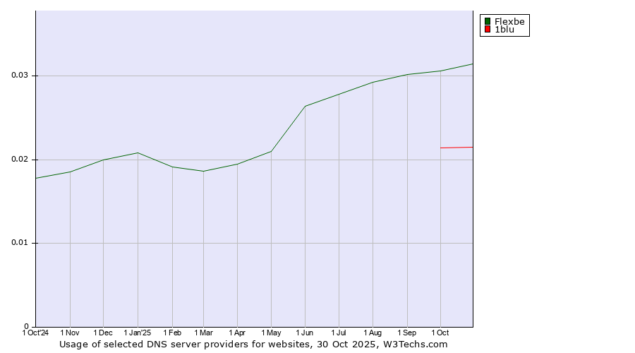 Historical trends in the usage of Flexbe vs. 1blu