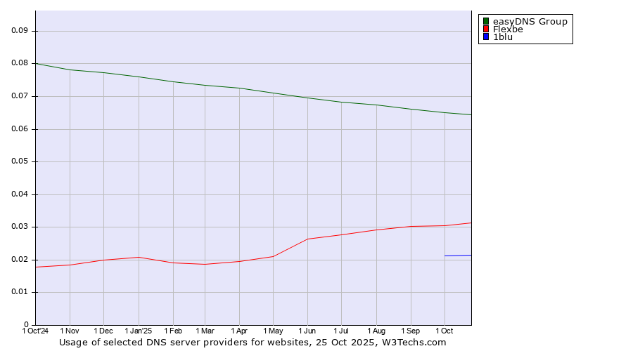 Historical trends in the usage of easyDNS Group vs. Flexbe vs. 1blu