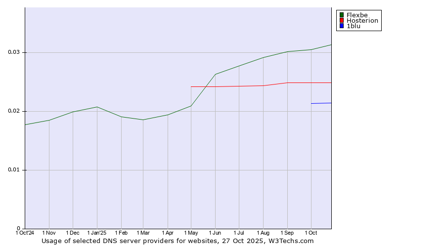 Historical trends in the usage of Flexbe vs. Hosterion vs. 1blu