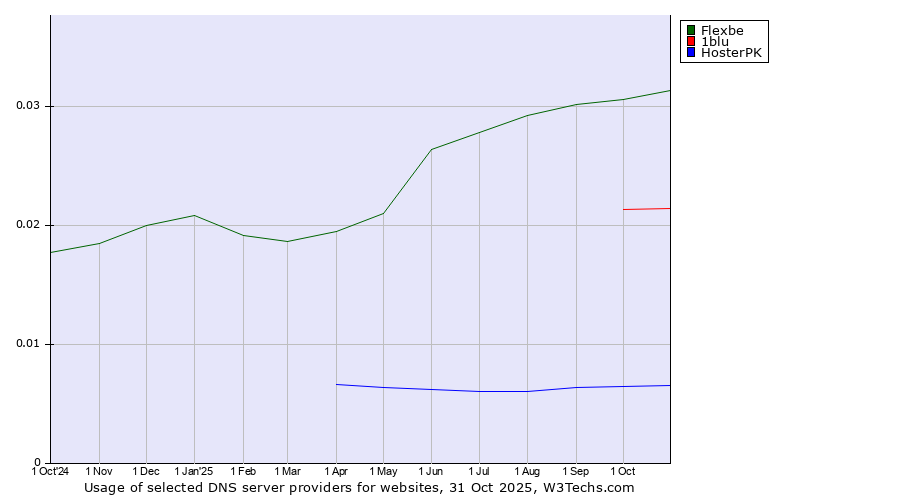 Historical trends in the usage of Flexbe vs. 1blu vs. HosterPK