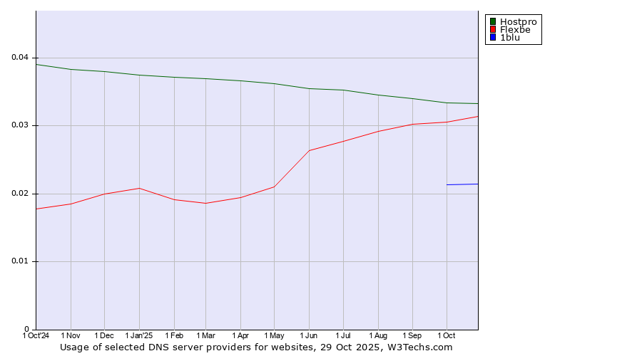 Historical trends in the usage of Hostpro vs. Flexbe vs. 1blu