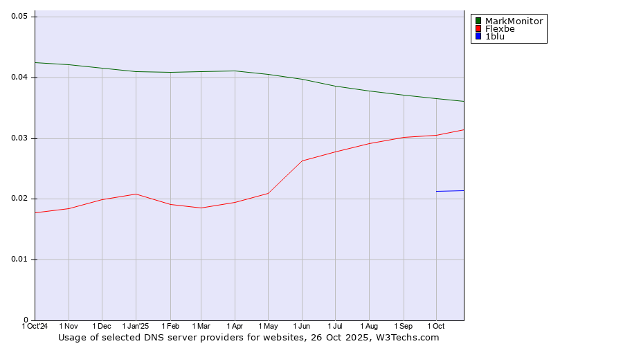 Historical trends in the usage of MarkMonitor vs. Flexbe vs. 1blu