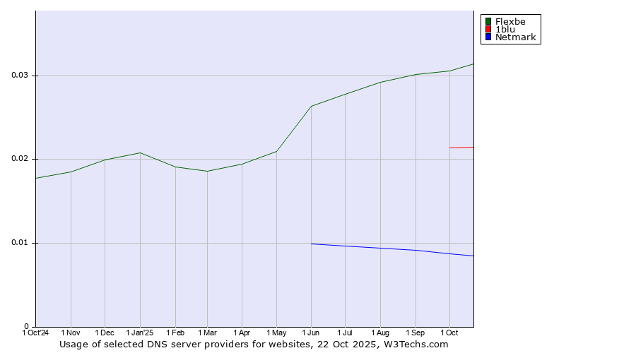 Historical trends in the usage of Flexbe vs. 1blu vs. Netmark