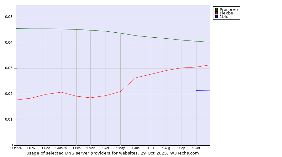 Historical trends in the usage of Proserve vs. Flexbe vs. 1blu