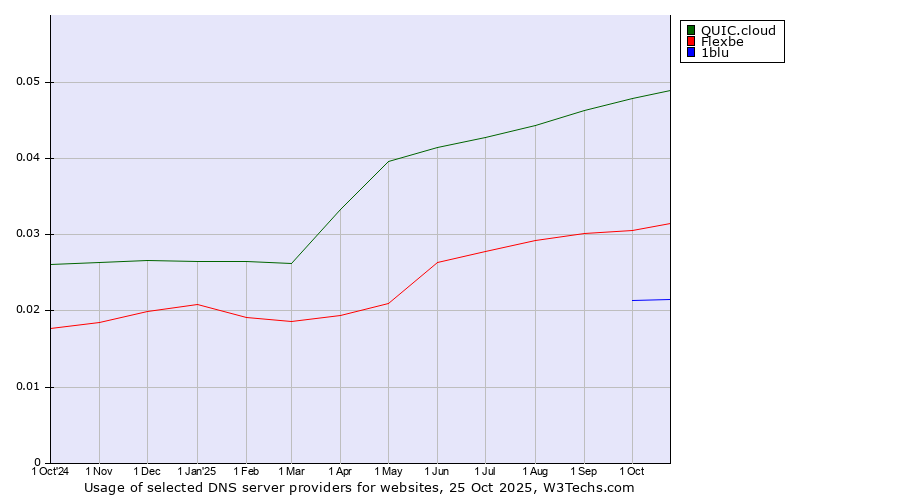 Historical trends in the usage of QUIC.cloud vs. Flexbe vs. 1blu