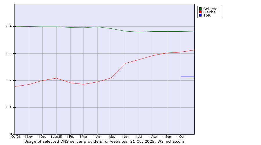 Historical trends in the usage of Selectel vs. Flexbe vs. 1blu