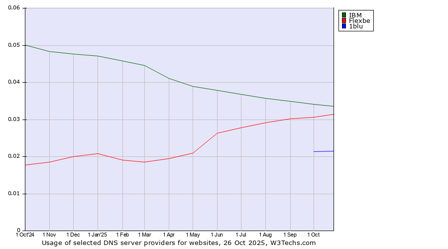 Historical trends in the usage of IBM vs. Flexbe vs. 1blu