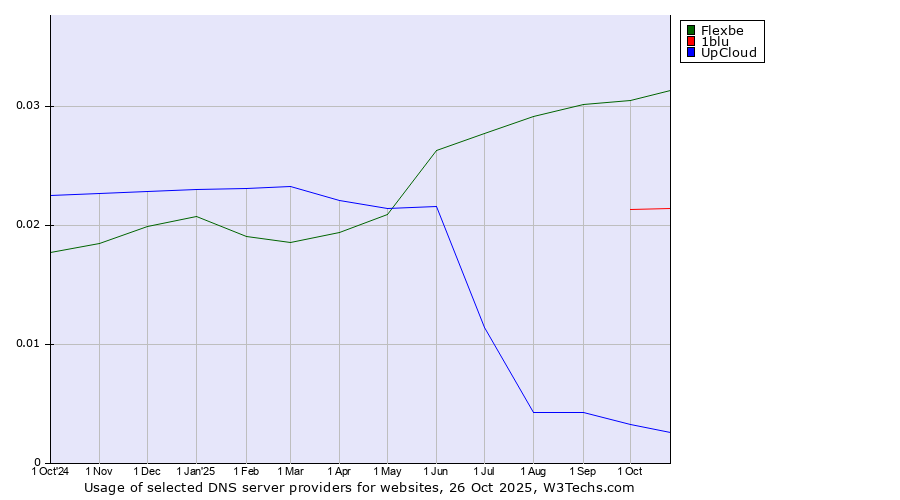 Historical trends in the usage of Flexbe vs. 1blu vs. UpCloud