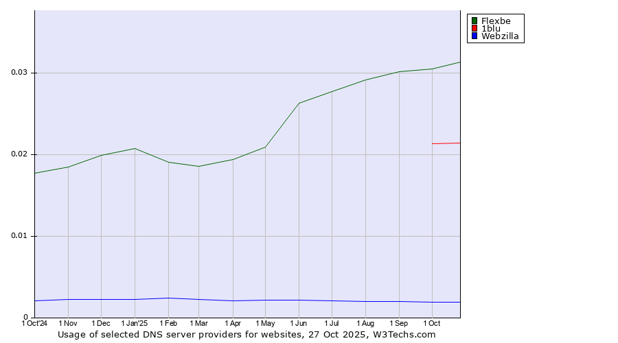 Historical trends in the usage of Flexbe vs. 1blu vs. Webzilla