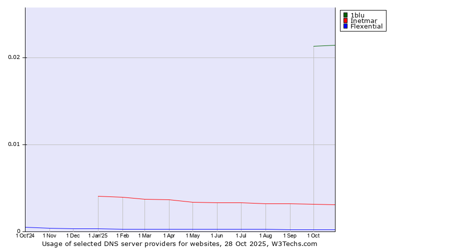 Historical trends in the usage of 1blu vs. Inetmar vs. Flexential