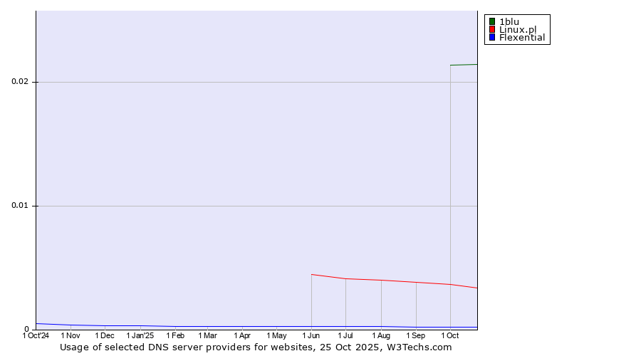 Historical trends in the usage of 1blu vs. Linux.pl vs. Flexential