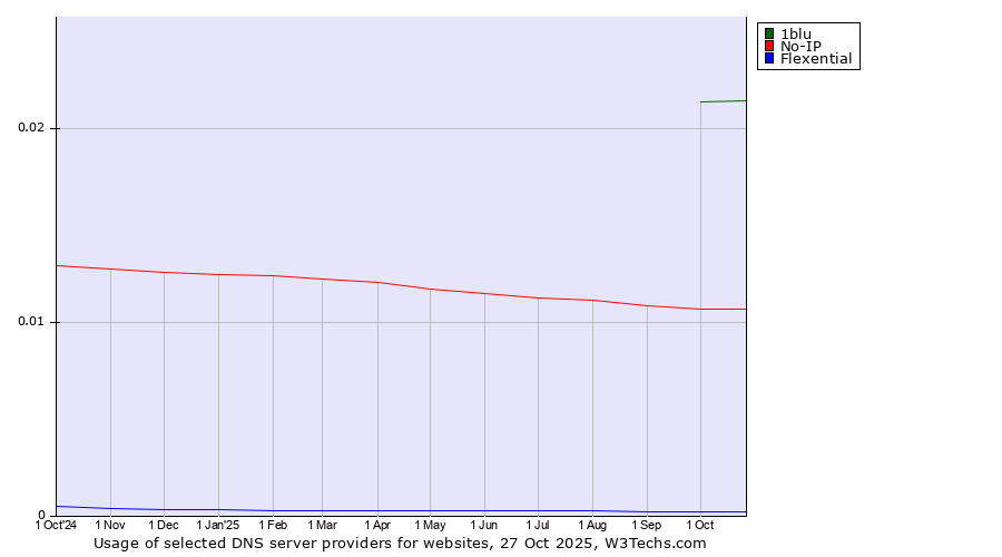 Historical trends in the usage of 1blu vs. No-IP vs. Flexential