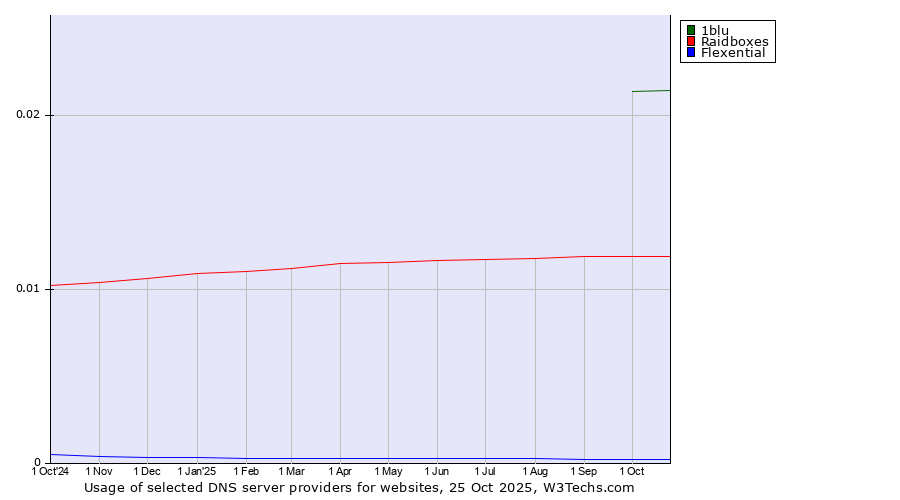 Historical trends in the usage of 1blu vs. Raidboxes vs. Flexential