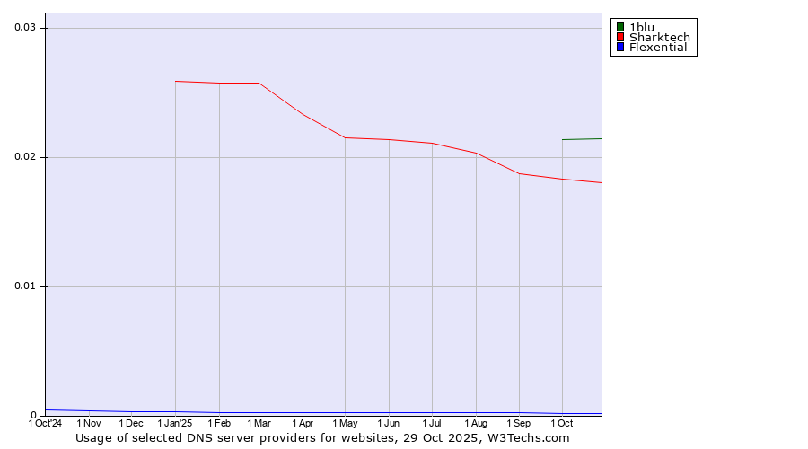 Historical trends in the usage of 1blu vs. Sharktech vs. Flexential