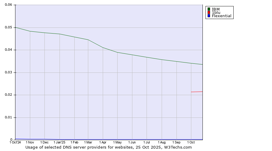 Historical trends in the usage of IBM vs. 1blu vs. Flexential