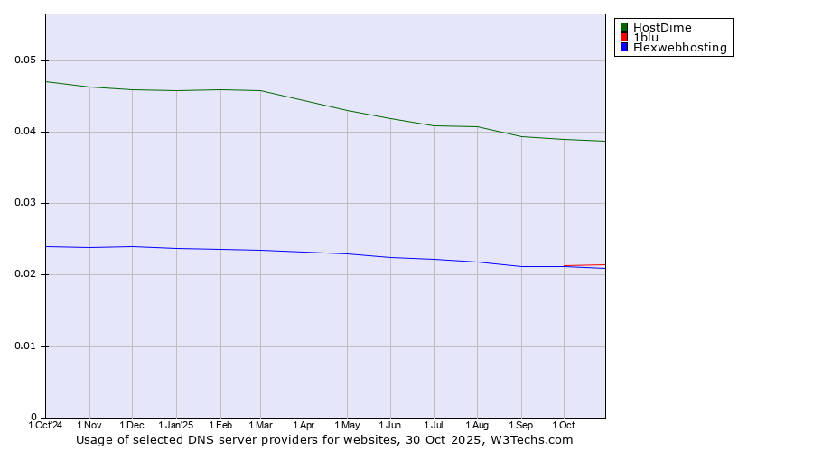 Historical trends in the usage of HostDime vs. 1blu vs. Flexwebhosting
