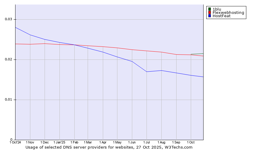 Historical trends in the usage of 1blu vs. Flexwebhosting vs. HostFeat