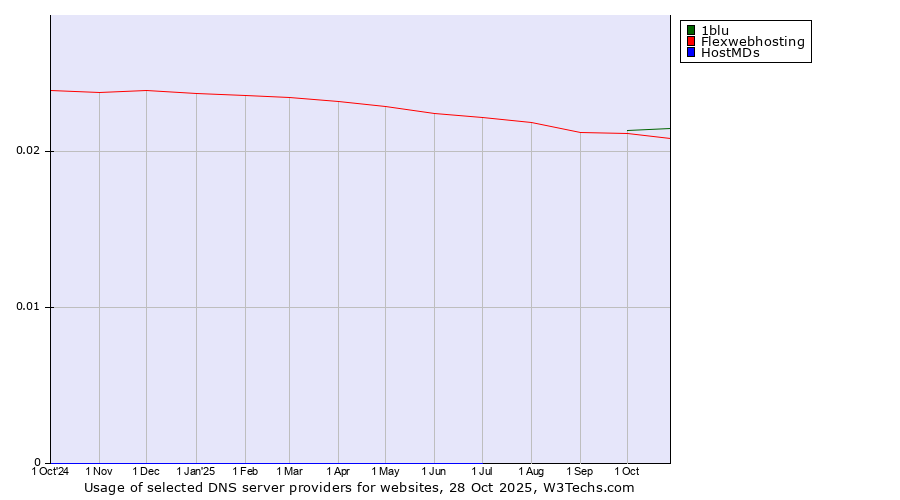Historical trends in the usage of 1blu vs. Flexwebhosting vs. HostMDs