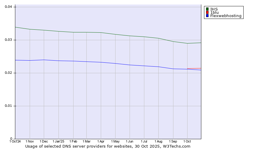 Historical trends in the usage of IHS vs. 1blu vs. Flexwebhosting