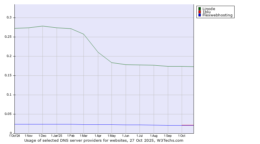 Historical trends in the usage of Linode vs. 1blu vs. Flexwebhosting