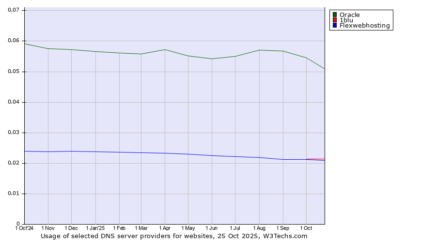 Historical trends in the usage of Oracle vs. 1blu vs. Flexwebhosting