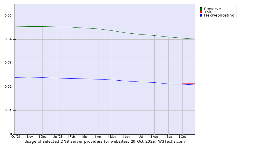 Historical trends in the usage of Proserve vs. 1blu vs. Flexwebhosting