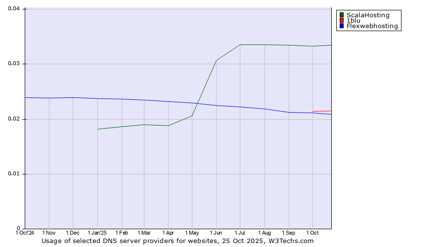 Historical trends in the usage of ScalaHosting vs. 1blu vs. Flexwebhosting