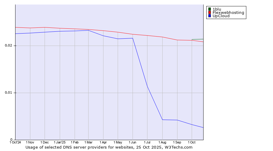 Historical trends in the usage of 1blu vs. Flexwebhosting vs. UpCloud