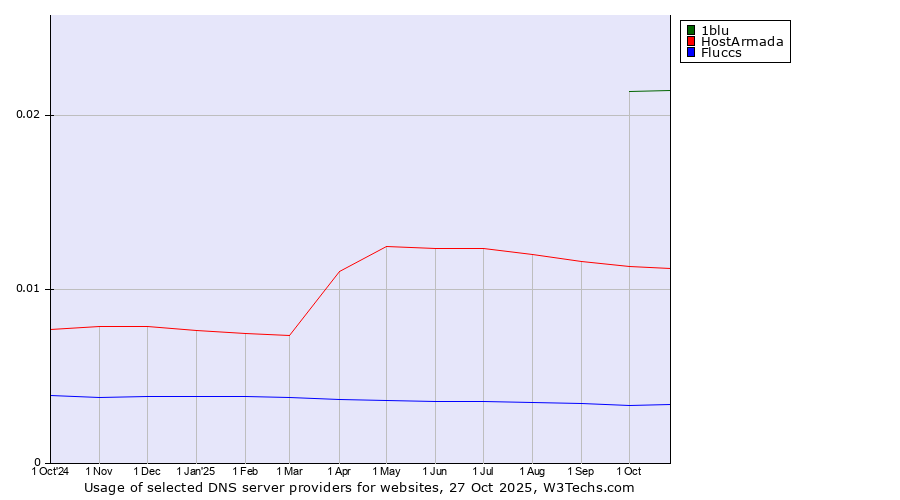 Historical trends in the usage of 1blu vs. HostArmada vs. Fluccs