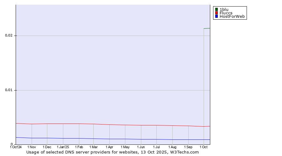 Historical trends in the usage of 1blu vs. Fluccs vs. HostForWeb
