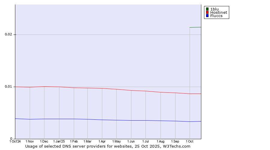 Historical trends in the usage of 1blu vs. Hostinet vs. Fluccs