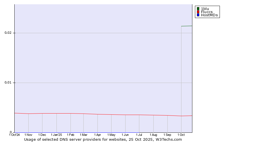 Historical trends in the usage of 1blu vs. Fluccs vs. HostMDs