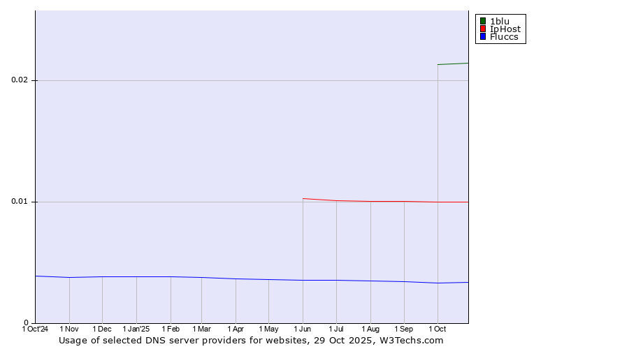 Historical trends in the usage of 1blu vs. IpHost vs. Fluccs