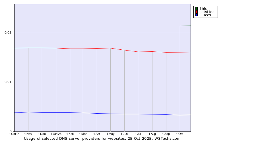 Historical trends in the usage of 1blu vs. LetsHost vs. Fluccs