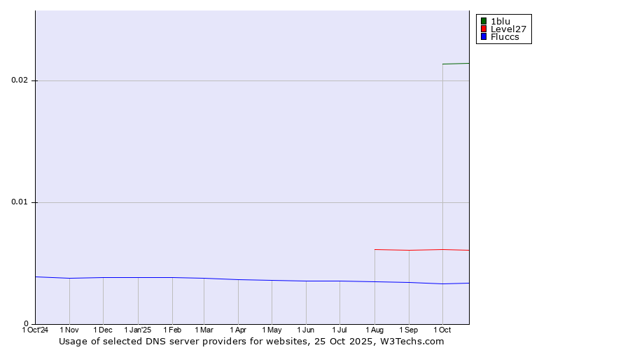 Historical trends in the usage of 1blu vs. Level27 vs. Fluccs