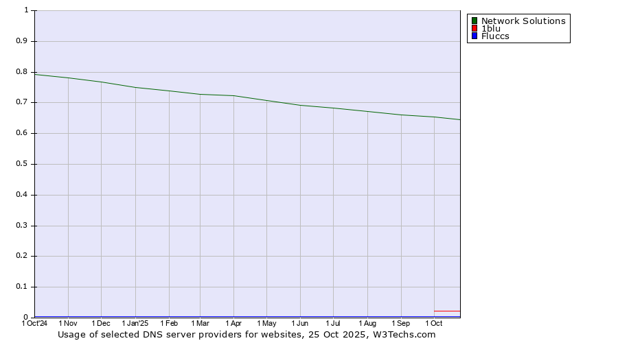 Historical trends in the usage of Network Solutions vs. 1blu vs. Fluccs