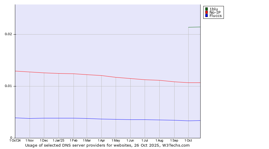 Historical trends in the usage of 1blu vs. No-IP vs. Fluccs