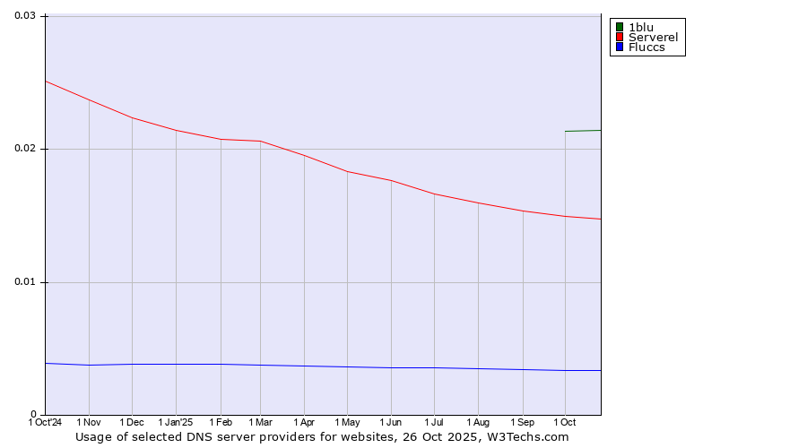 Historical trends in the usage of 1blu vs. Serverel vs. Fluccs